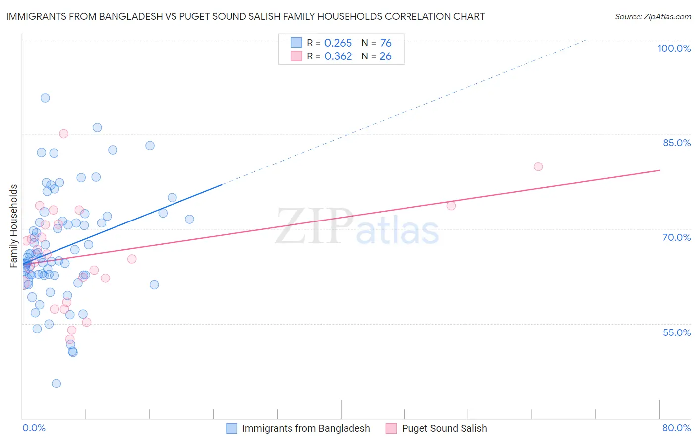 Immigrants from Bangladesh vs Puget Sound Salish Family Households