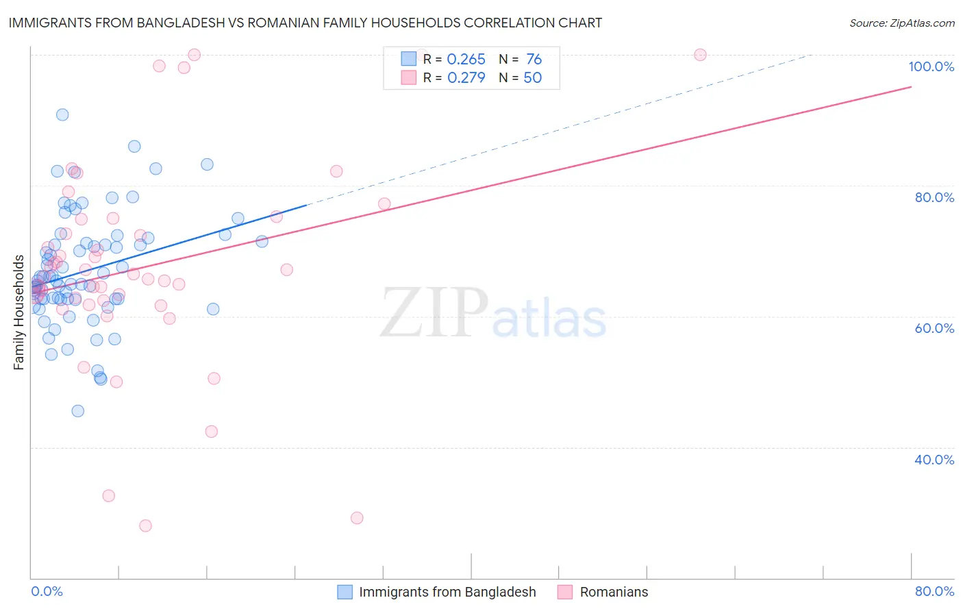 Immigrants from Bangladesh vs Romanian Family Households