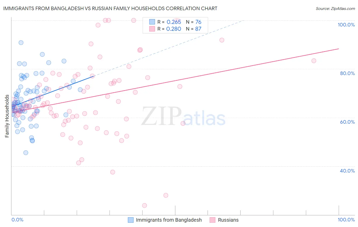 Immigrants from Bangladesh vs Russian Family Households