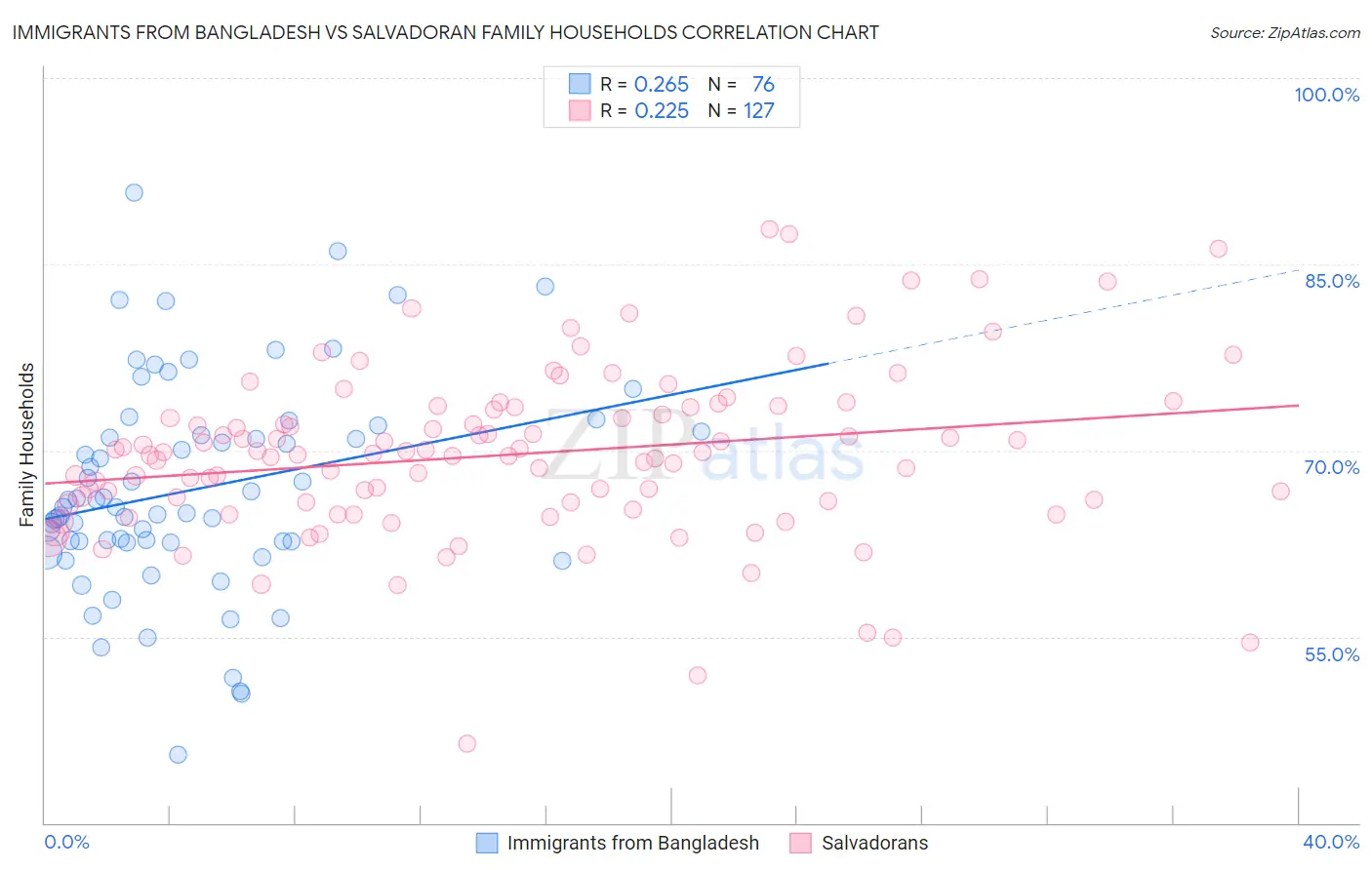 Immigrants from Bangladesh vs Salvadoran Family Households