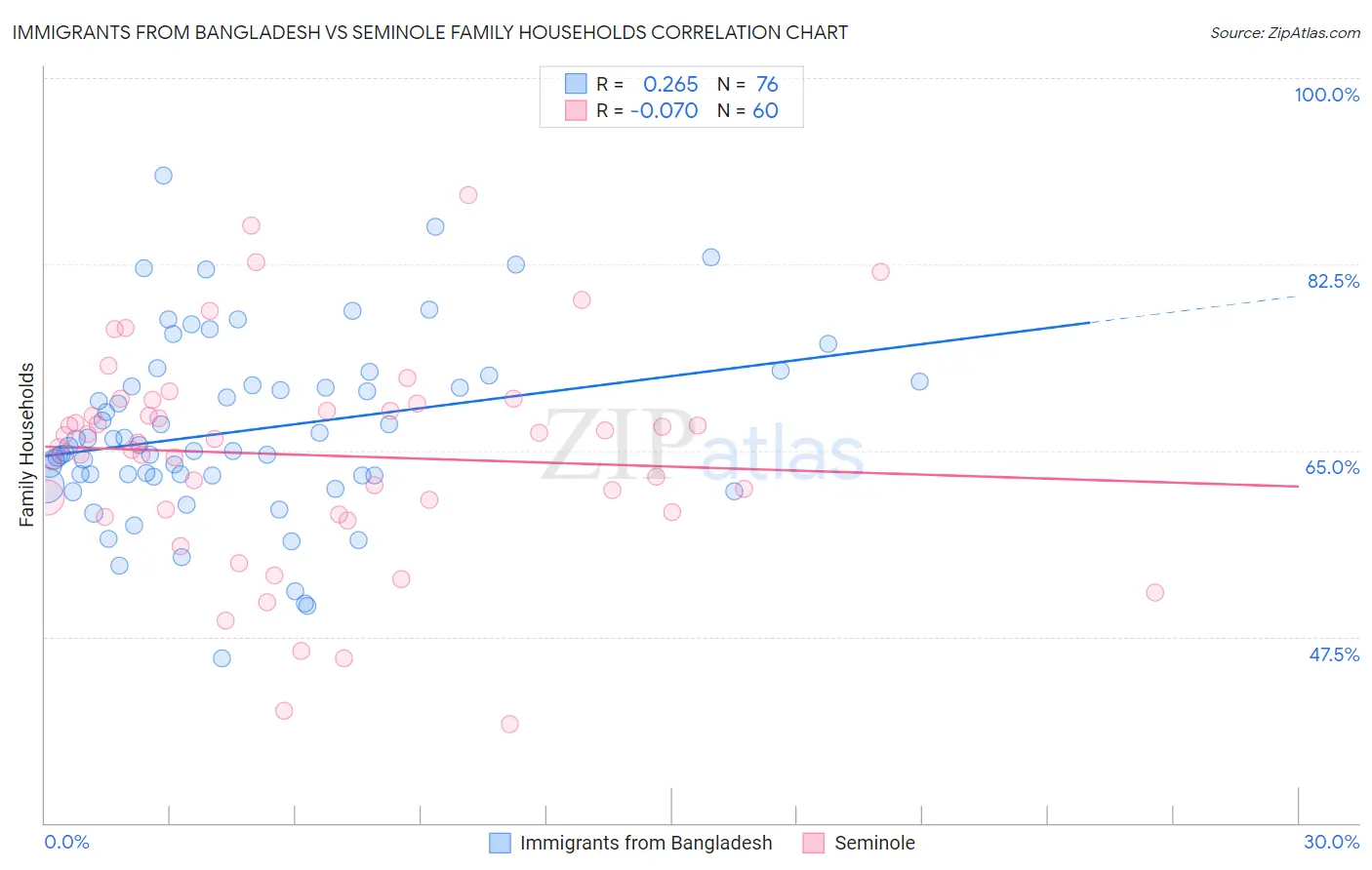 Immigrants from Bangladesh vs Seminole Family Households