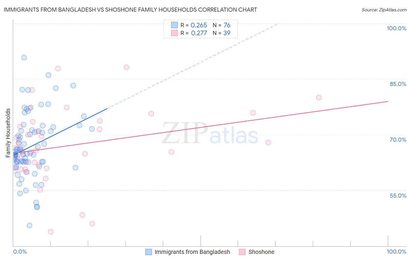 Immigrants from Bangladesh vs Shoshone Family Households