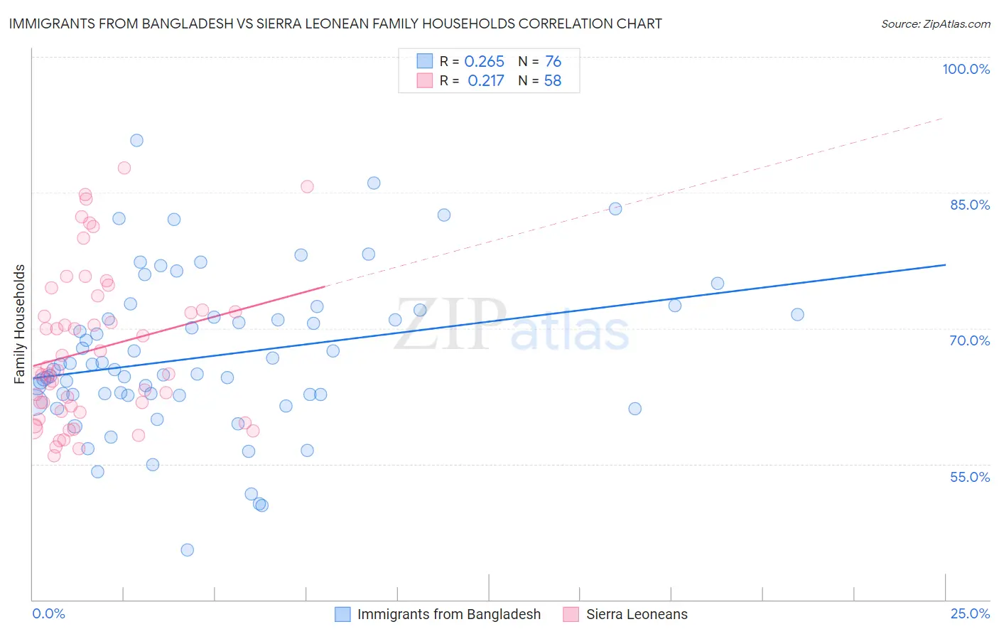 Immigrants from Bangladesh vs Sierra Leonean Family Households
