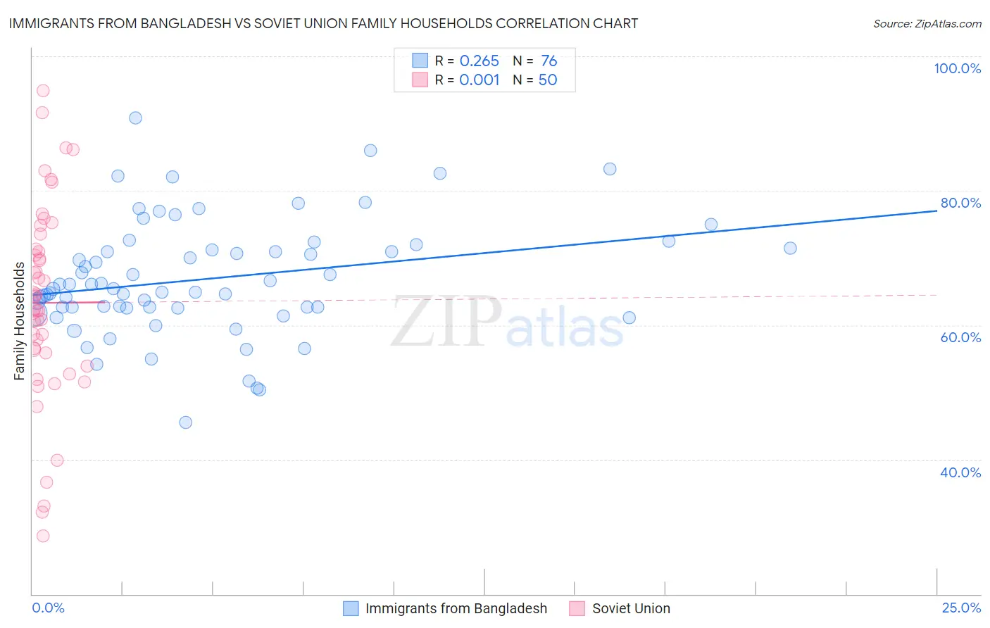 Immigrants from Bangladesh vs Soviet Union Family Households
