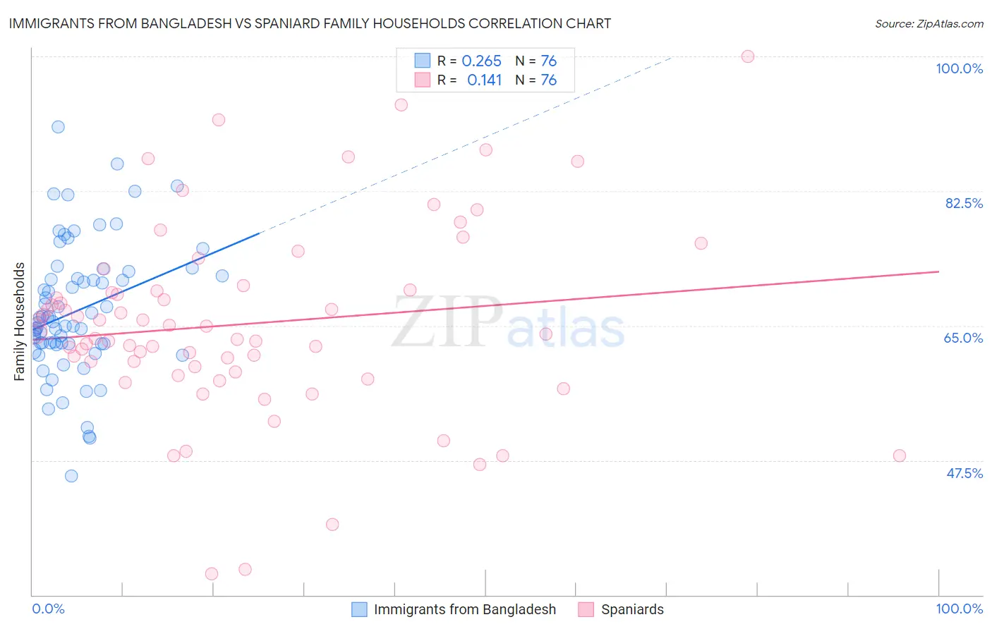 Immigrants from Bangladesh vs Spaniard Family Households