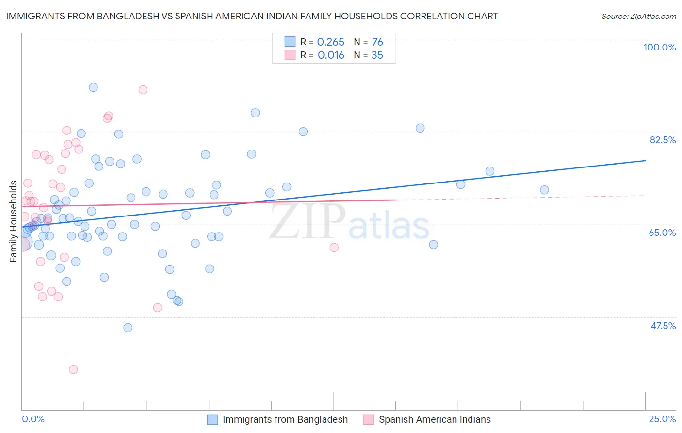 Immigrants from Bangladesh vs Spanish American Indian Family Households