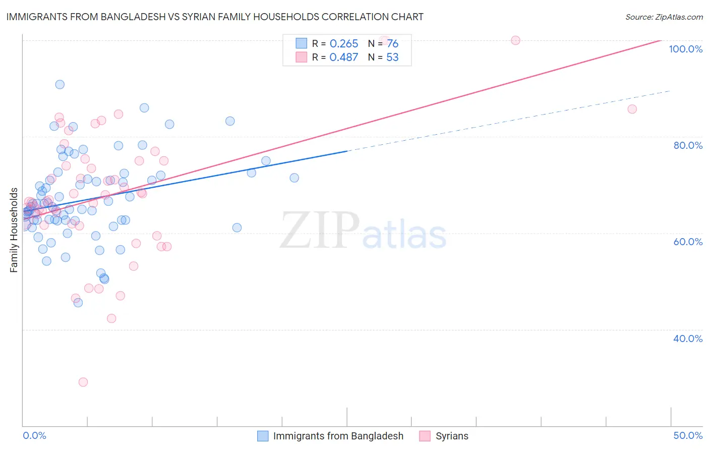 Immigrants from Bangladesh vs Syrian Family Households