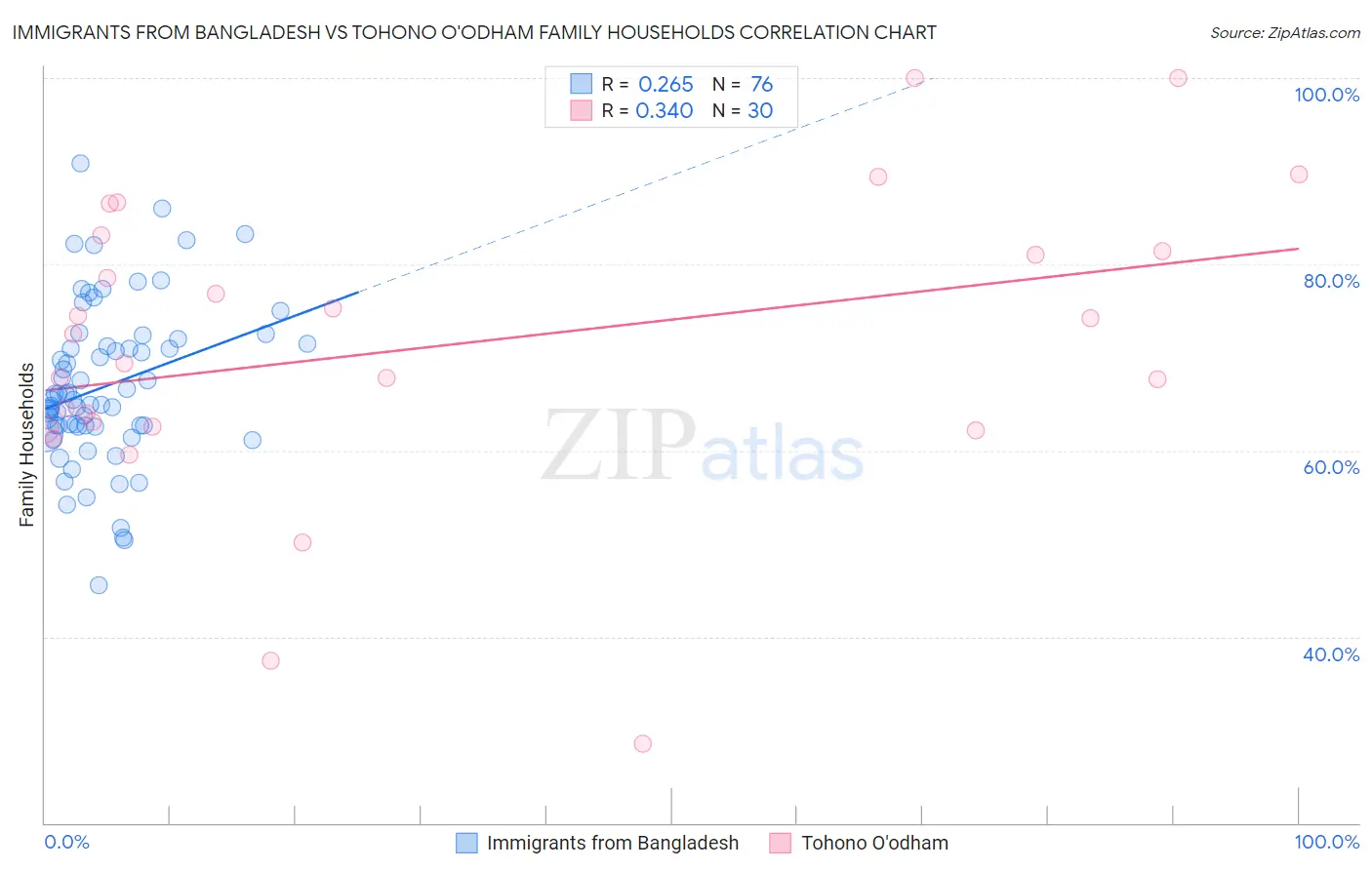 Immigrants from Bangladesh vs Tohono O'odham Family Households