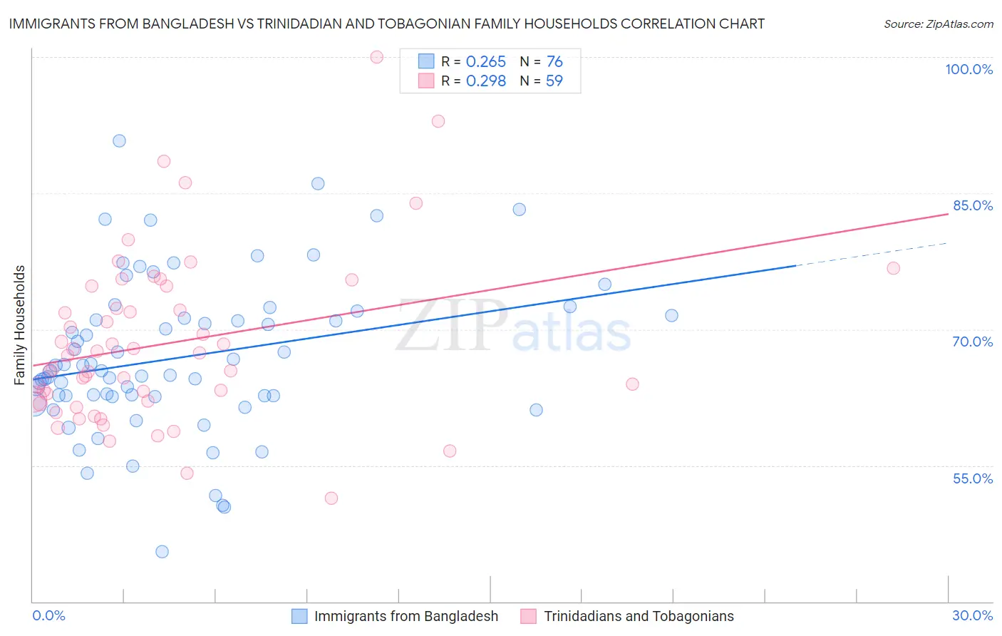 Immigrants from Bangladesh vs Trinidadian and Tobagonian Family Households