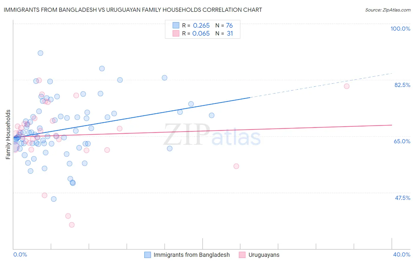 Immigrants from Bangladesh vs Uruguayan Family Households