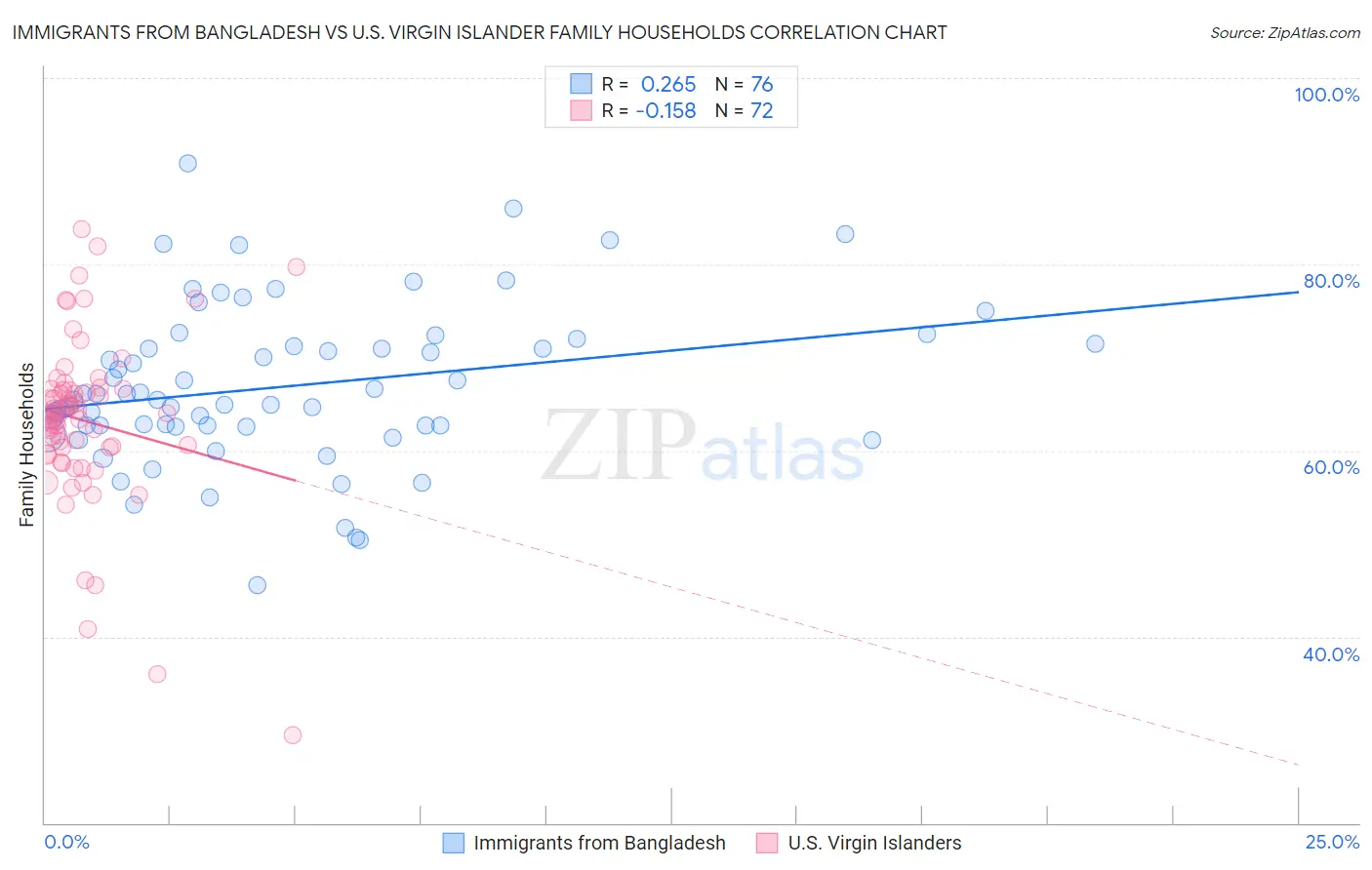 Immigrants from Bangladesh vs U.S. Virgin Islander Family Households