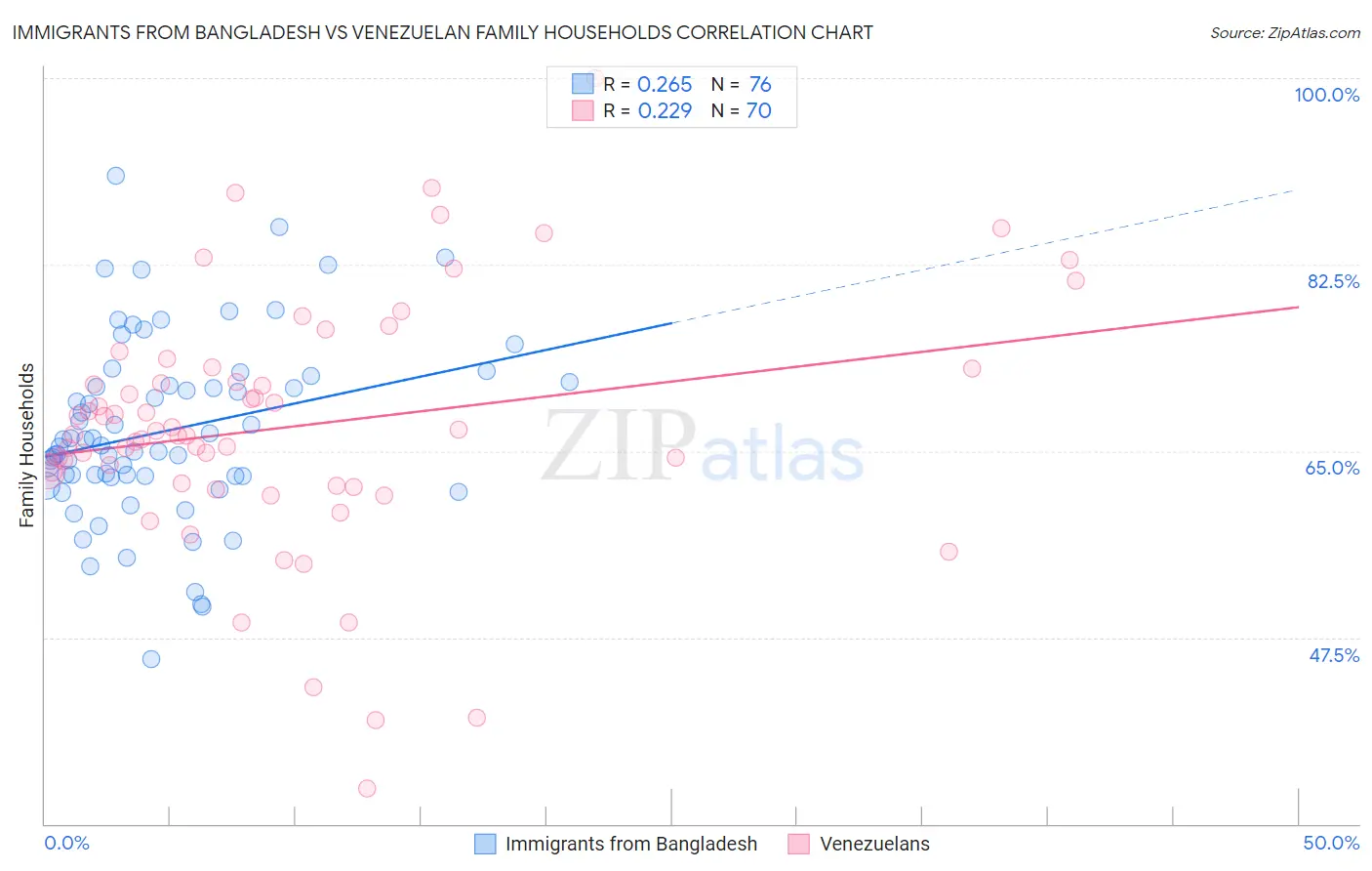 Immigrants from Bangladesh vs Venezuelan Family Households