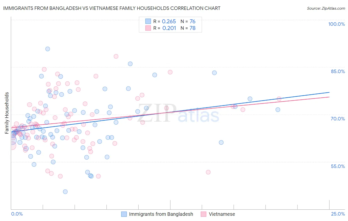 Immigrants from Bangladesh vs Vietnamese Family Households