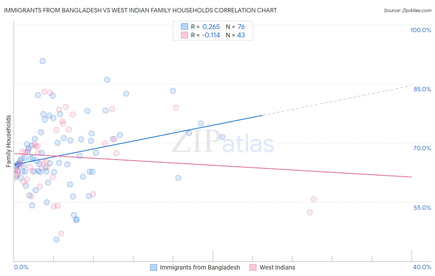 Immigrants from Bangladesh vs West Indian Family Households