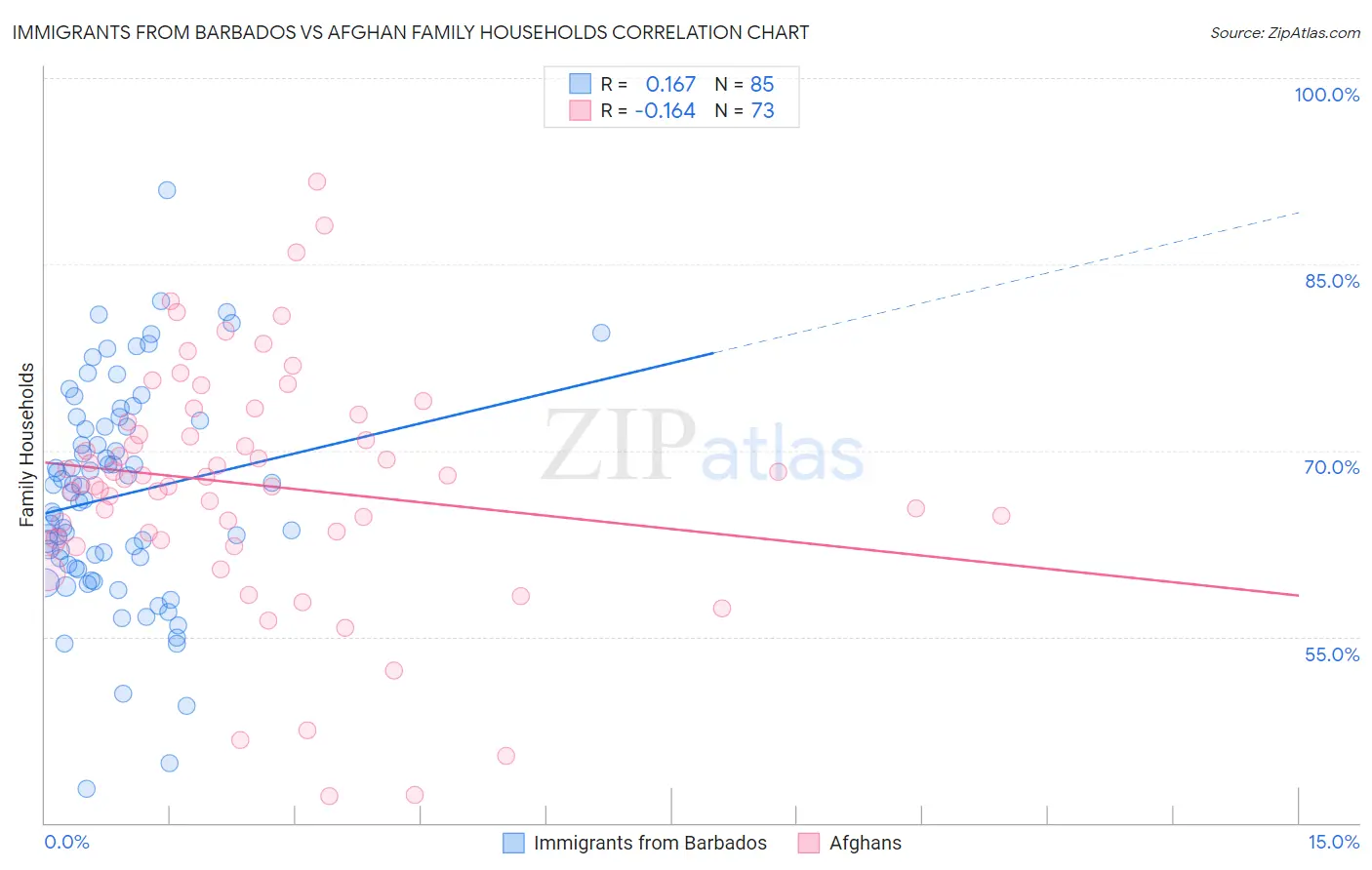 Immigrants from Barbados vs Afghan Family Households
