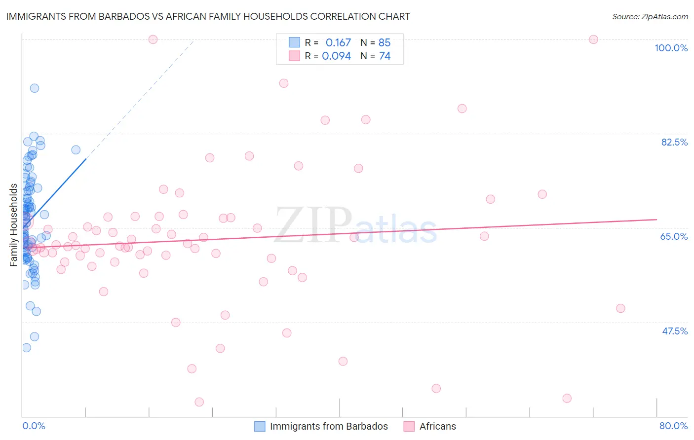 Immigrants from Barbados vs African Family Households