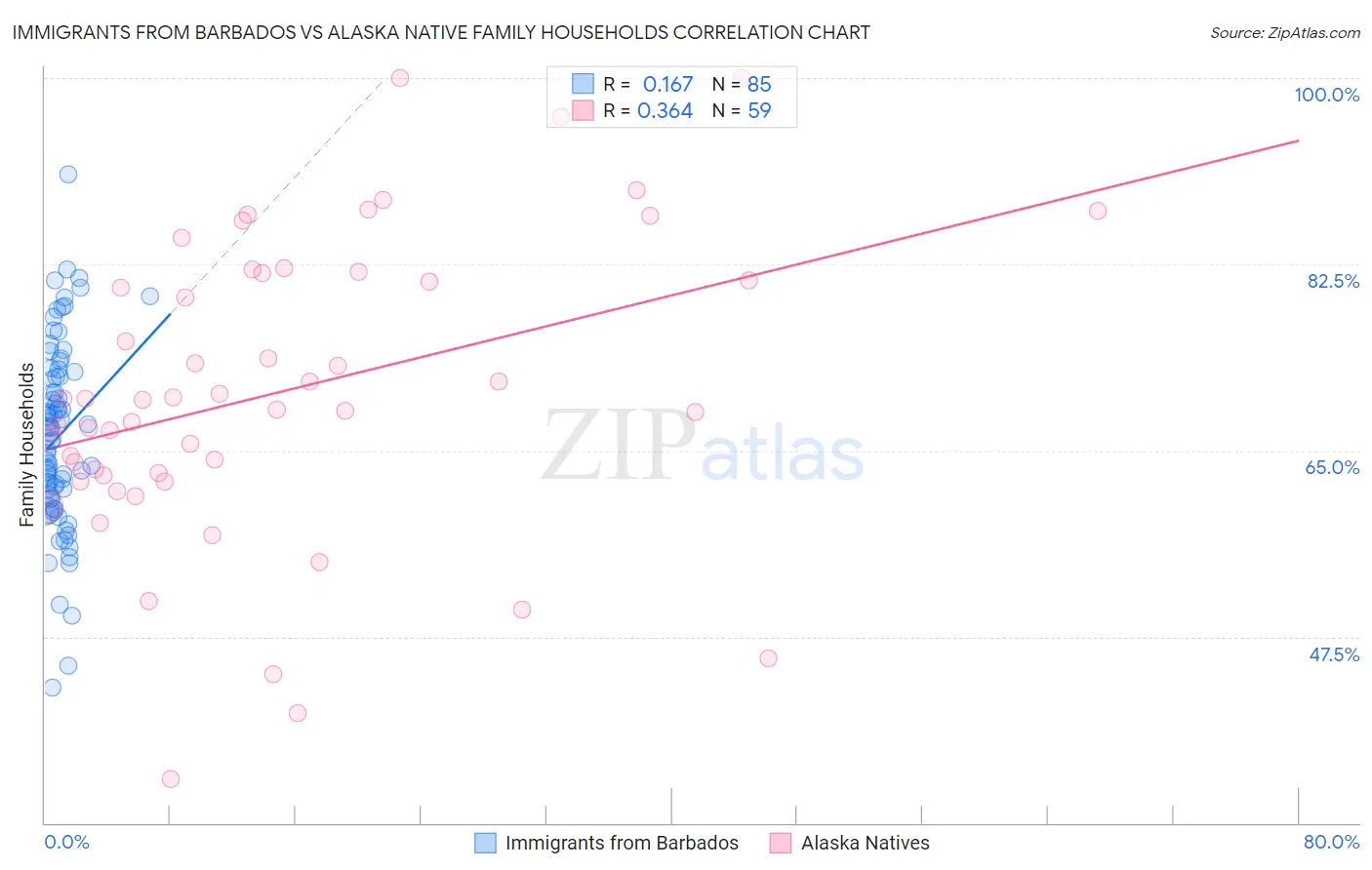 Immigrants from Barbados vs Alaska Native Family Households