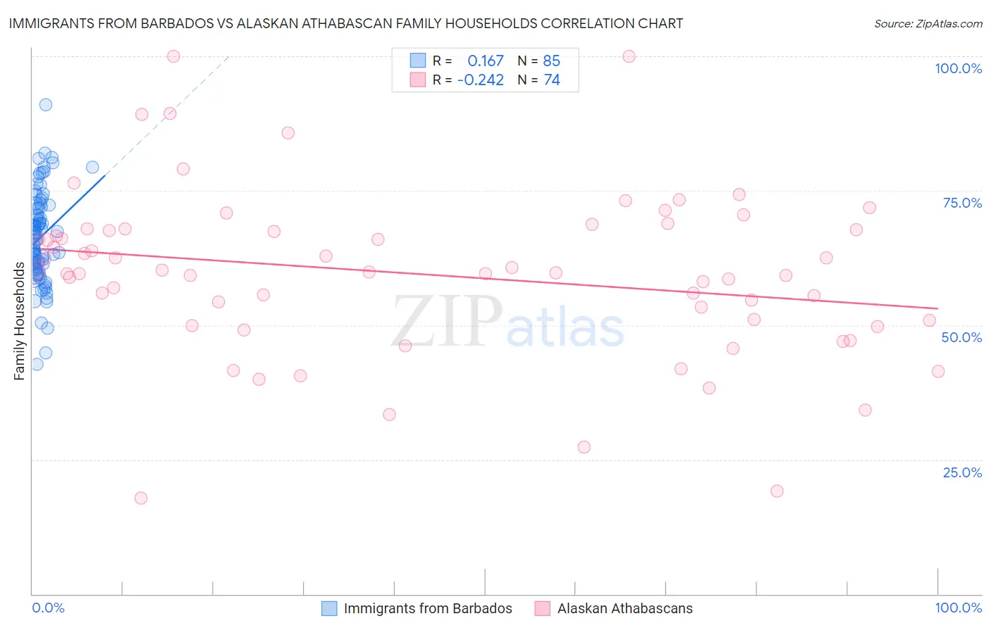 Immigrants from Barbados vs Alaskan Athabascan Family Households