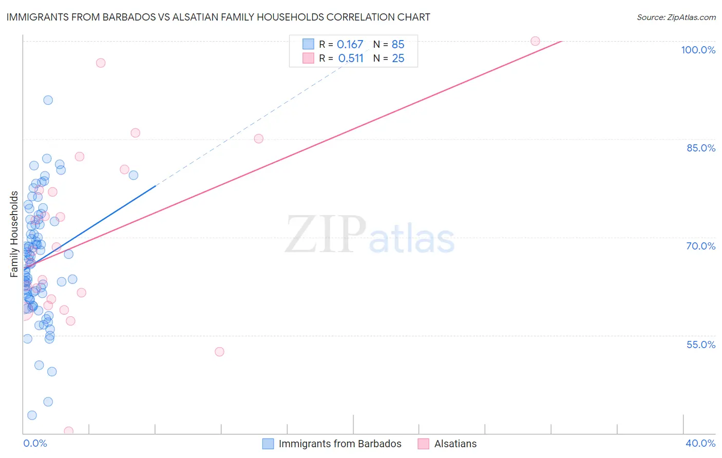 Immigrants from Barbados vs Alsatian Family Households