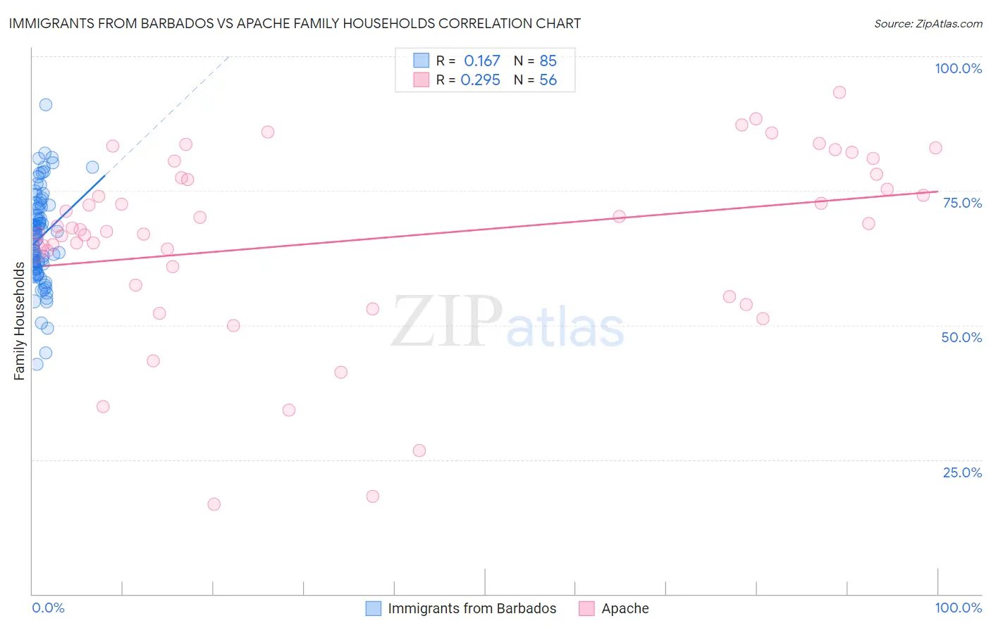 Immigrants from Barbados vs Apache Family Households