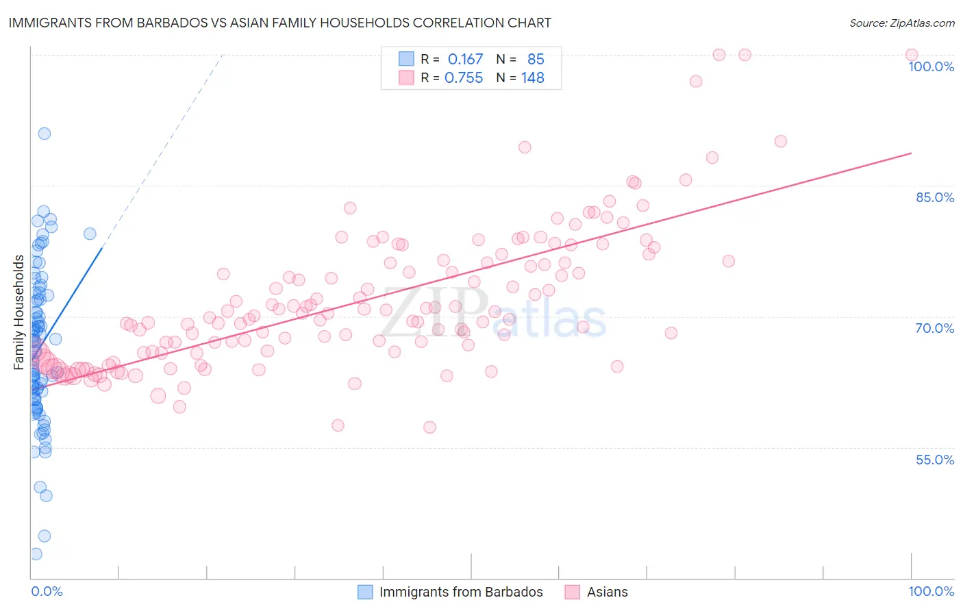Immigrants from Barbados vs Asian Family Households