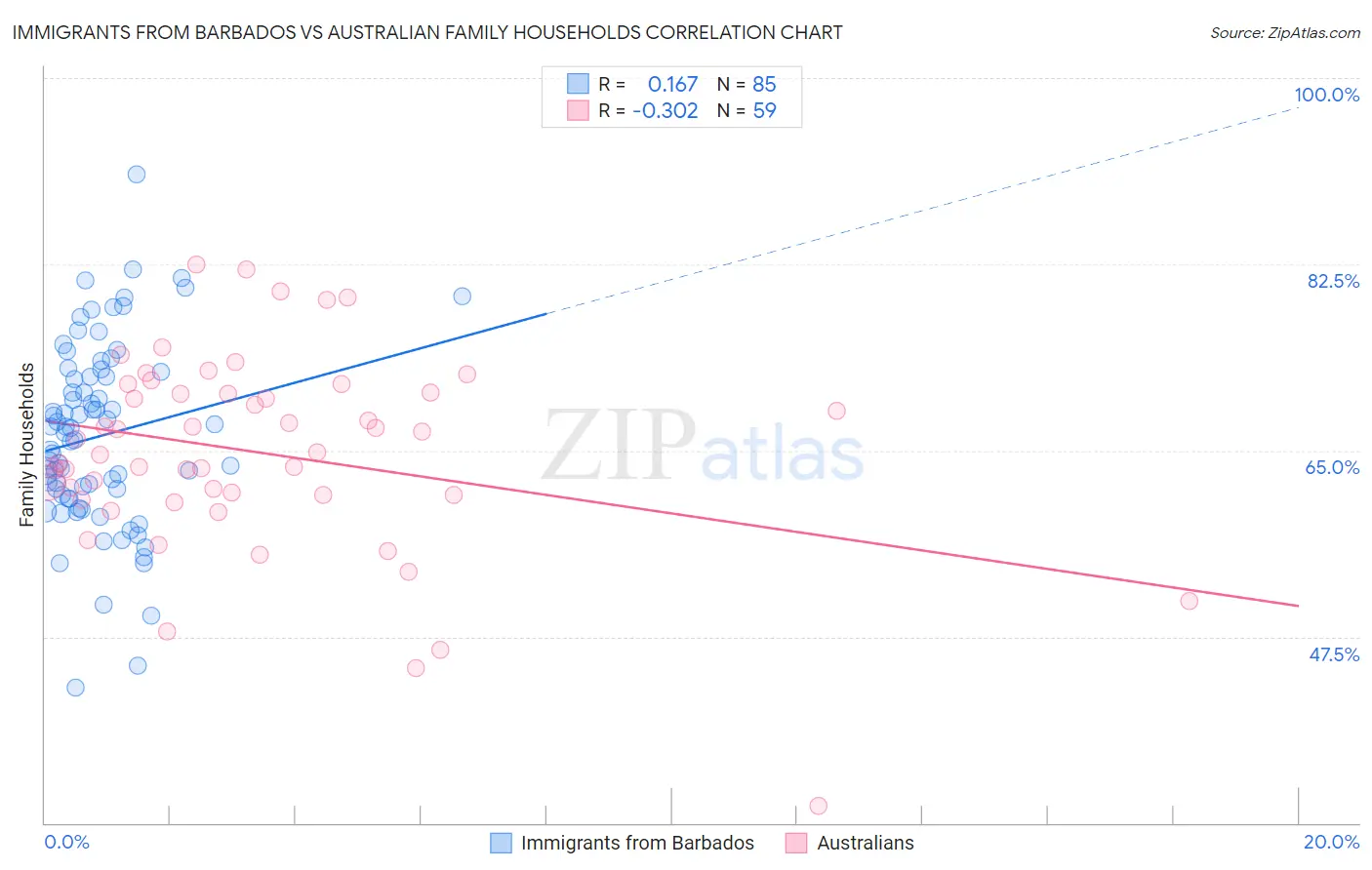 Immigrants from Barbados vs Australian Family Households