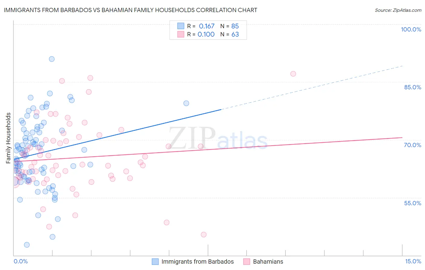 Immigrants from Barbados vs Bahamian Family Households