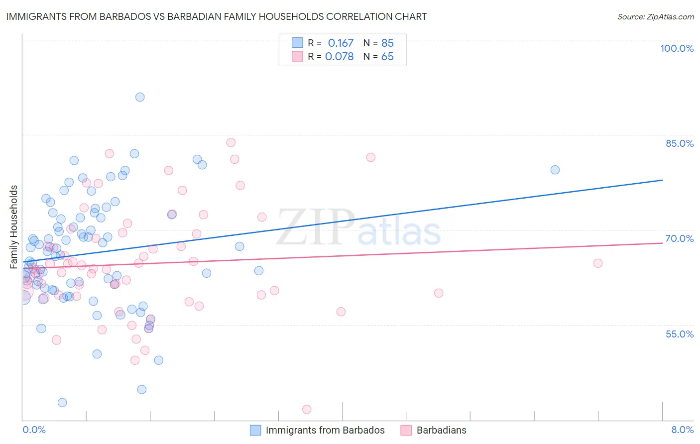 Immigrants from Barbados vs Barbadian Family Households