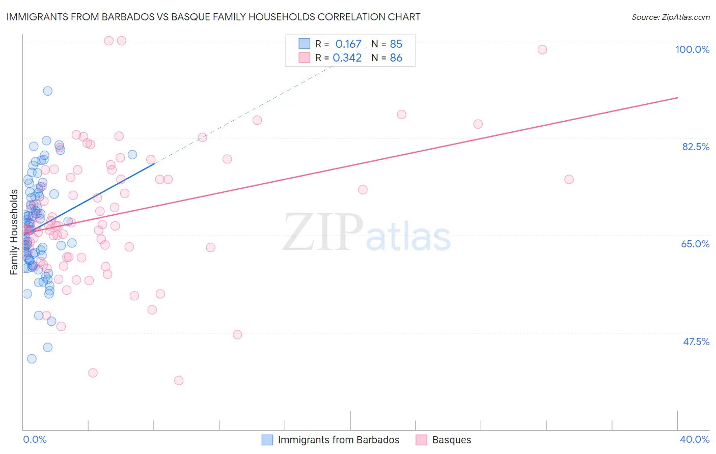 Immigrants from Barbados vs Basque Family Households