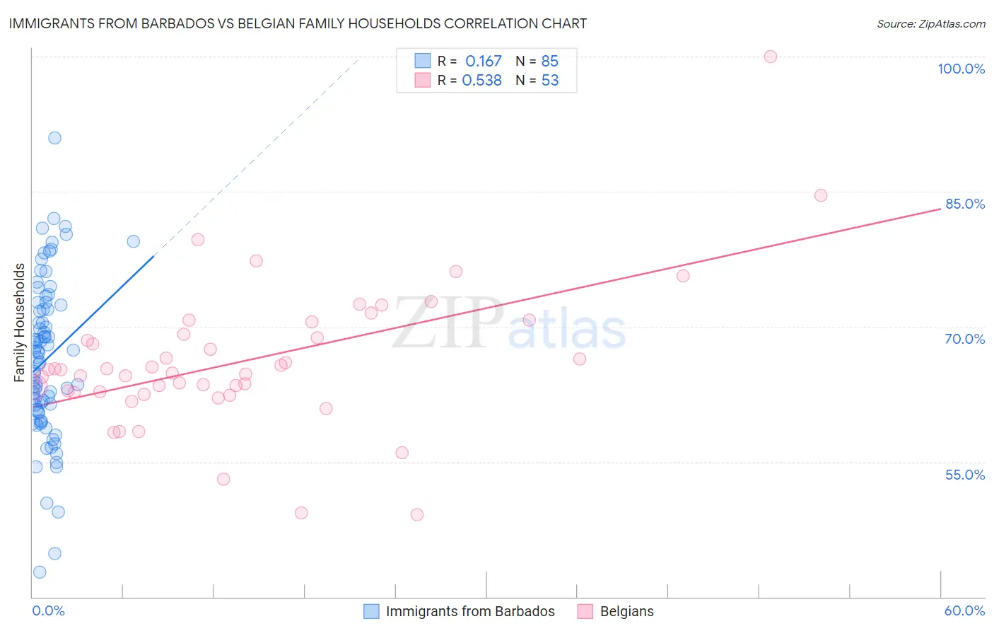 Immigrants from Barbados vs Belgian Family Households