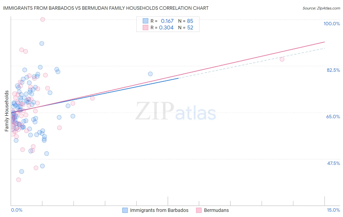 Immigrants from Barbados vs Bermudan Family Households