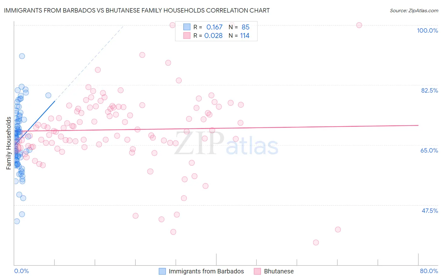 Immigrants from Barbados vs Bhutanese Family Households