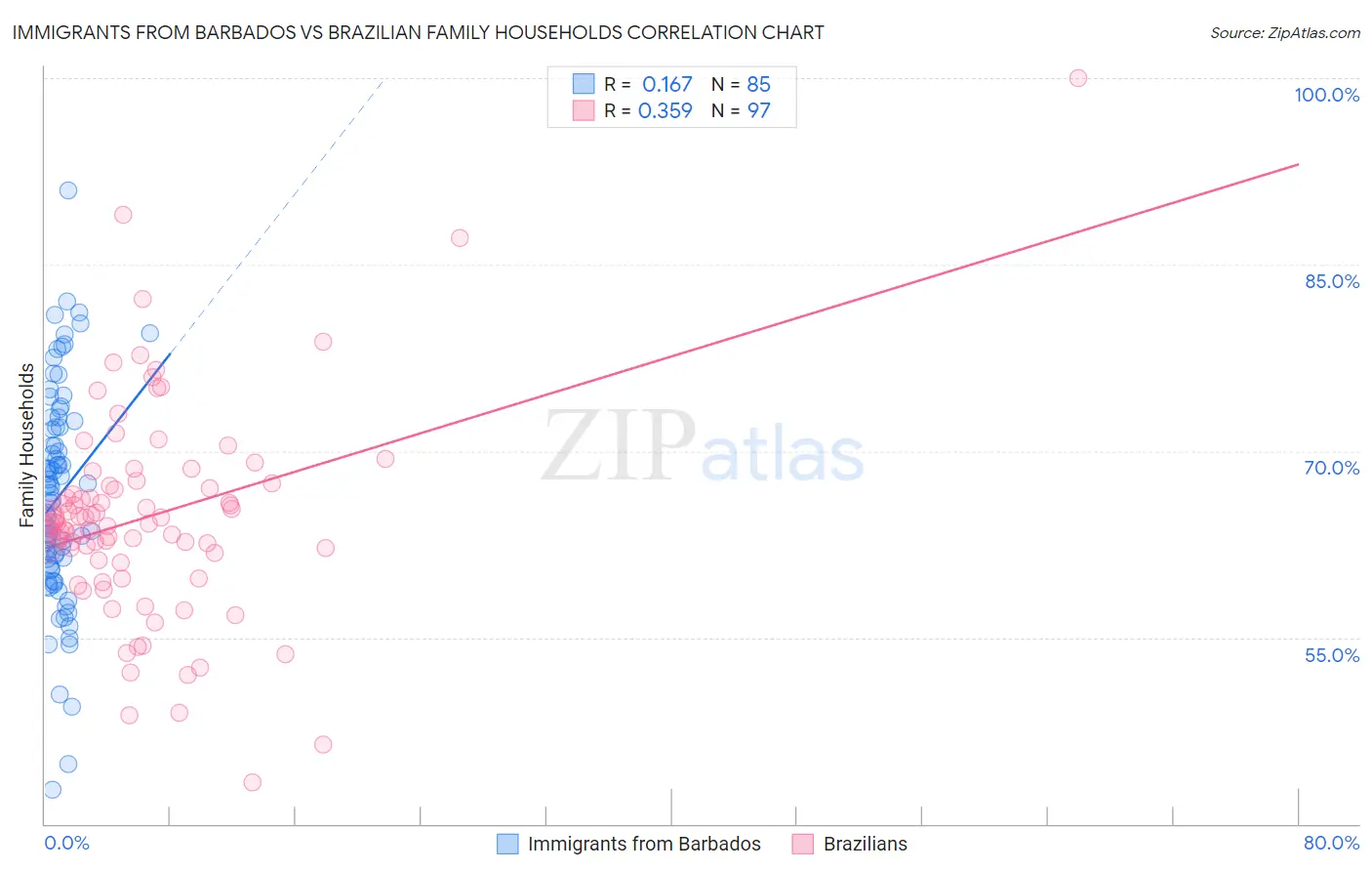 Immigrants from Barbados vs Brazilian Family Households