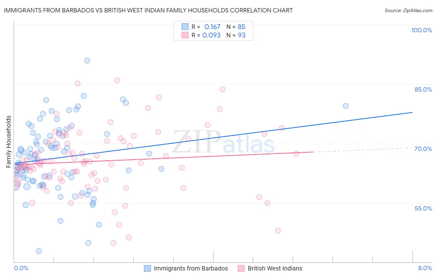 Immigrants from Barbados vs British West Indian Family Households