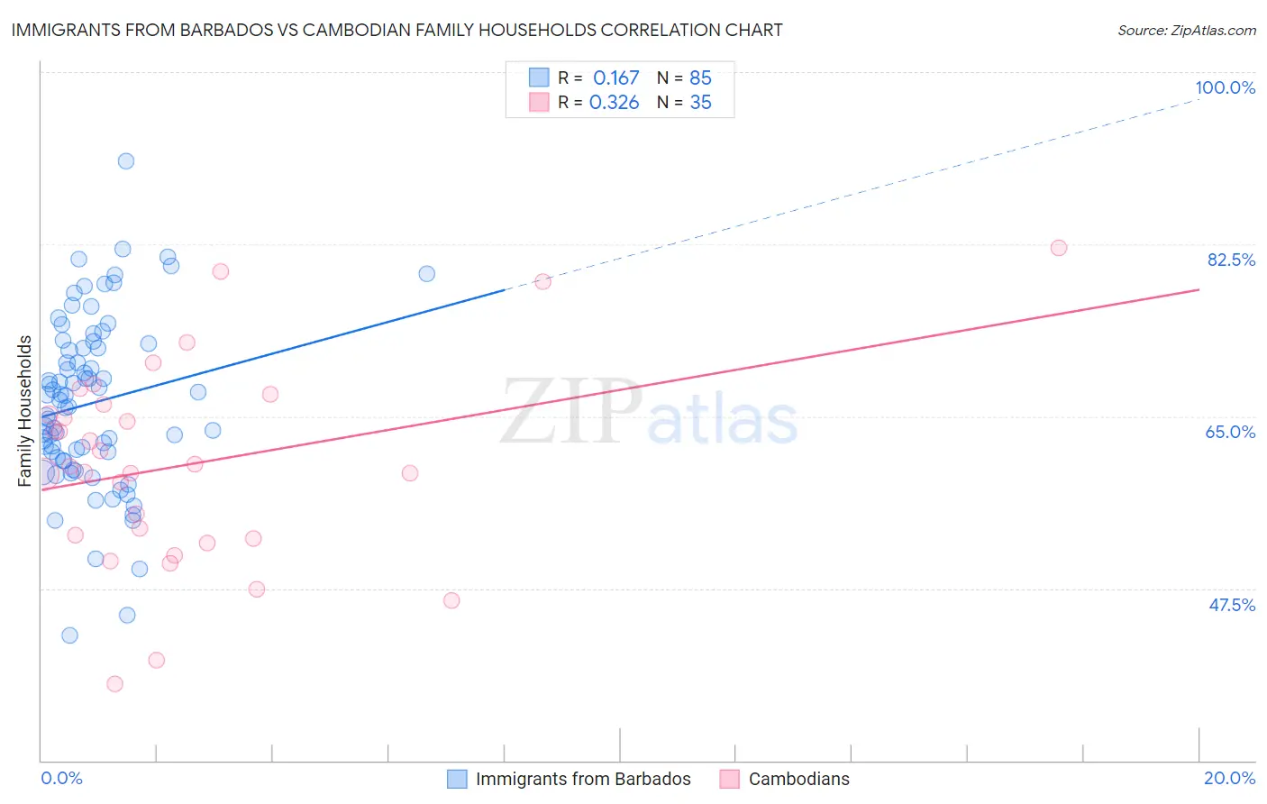 Immigrants from Barbados vs Cambodian Family Households
