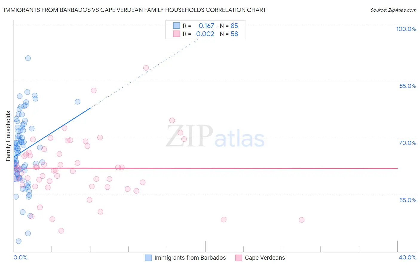 Immigrants from Barbados vs Cape Verdean Family Households