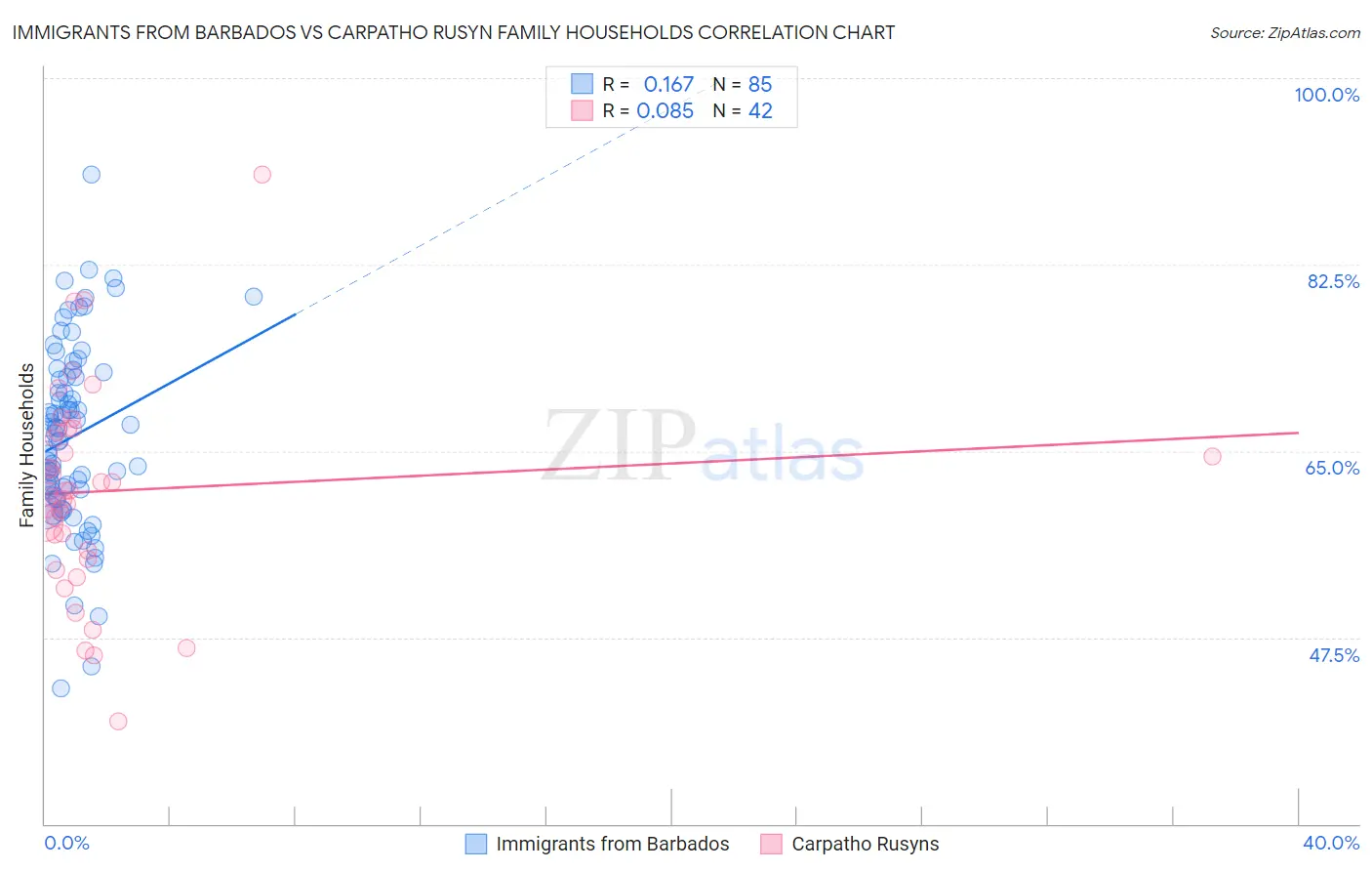 Immigrants from Barbados vs Carpatho Rusyn Family Households