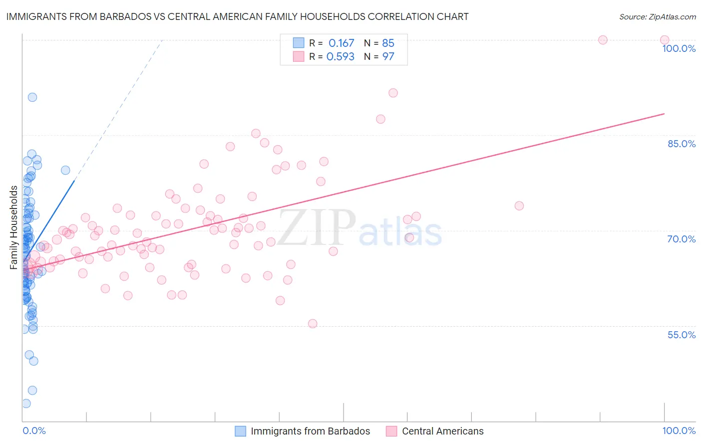 Immigrants from Barbados vs Central American Family Households