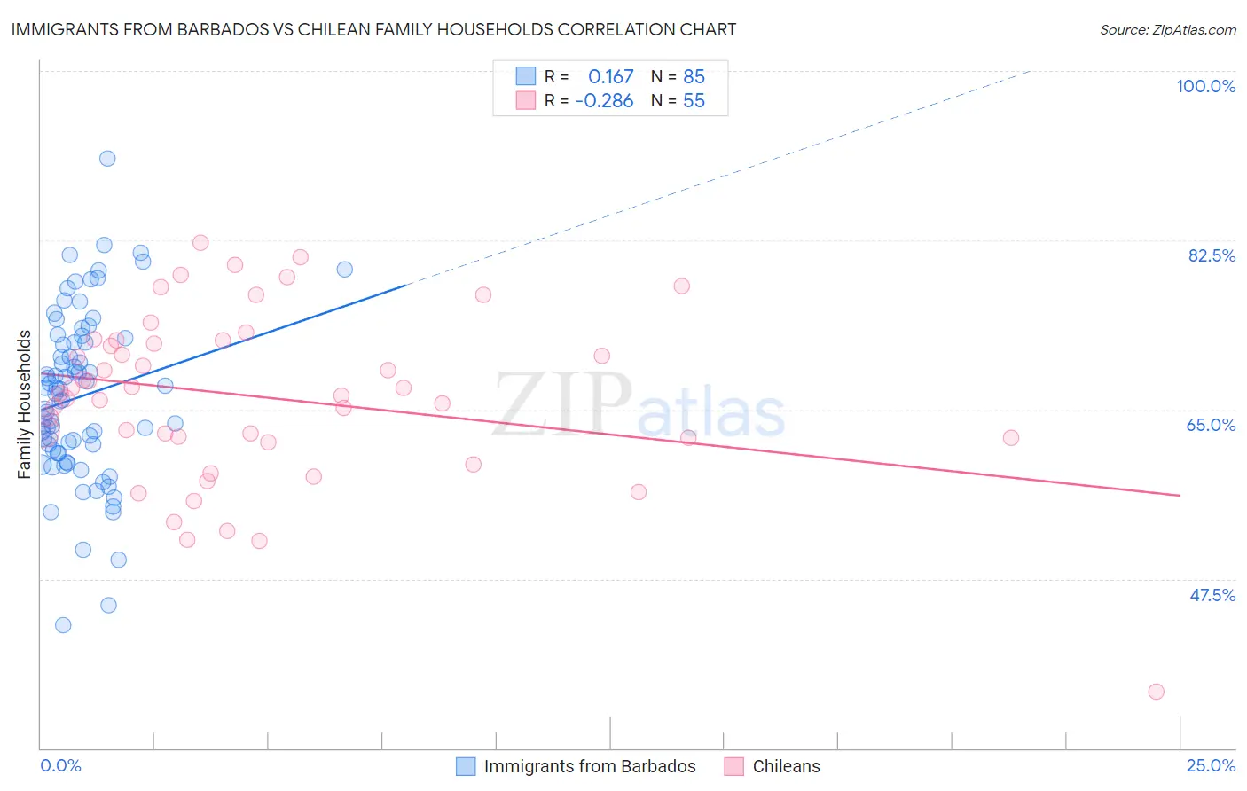 Immigrants from Barbados vs Chilean Family Households
