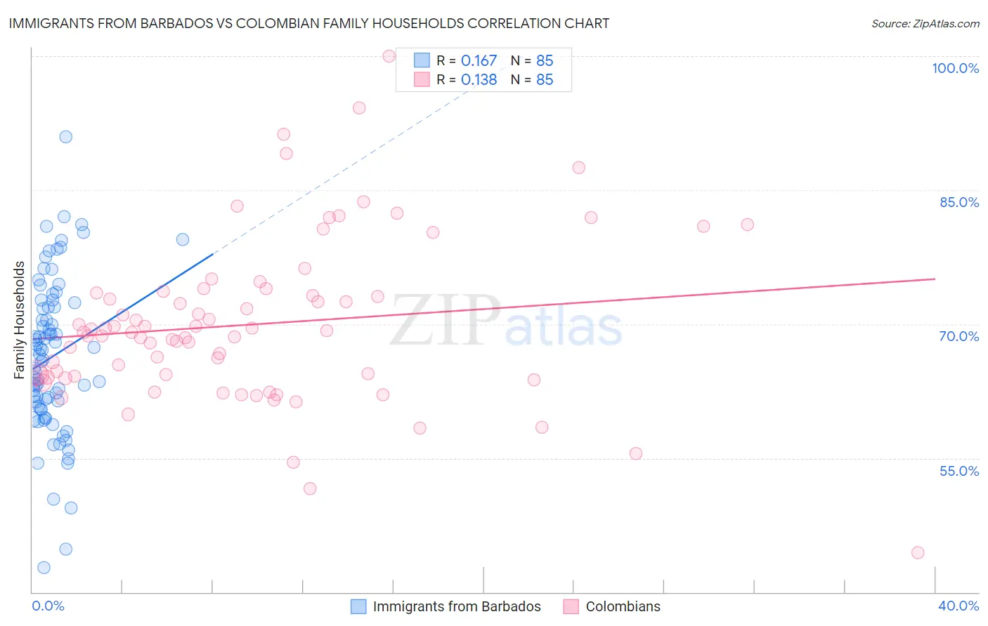 Immigrants from Barbados vs Colombian Family Households