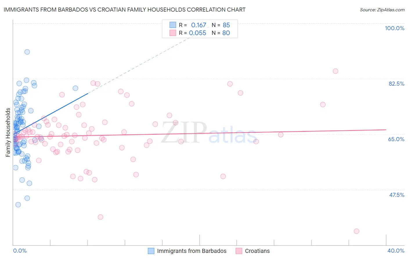 Immigrants from Barbados vs Croatian Family Households