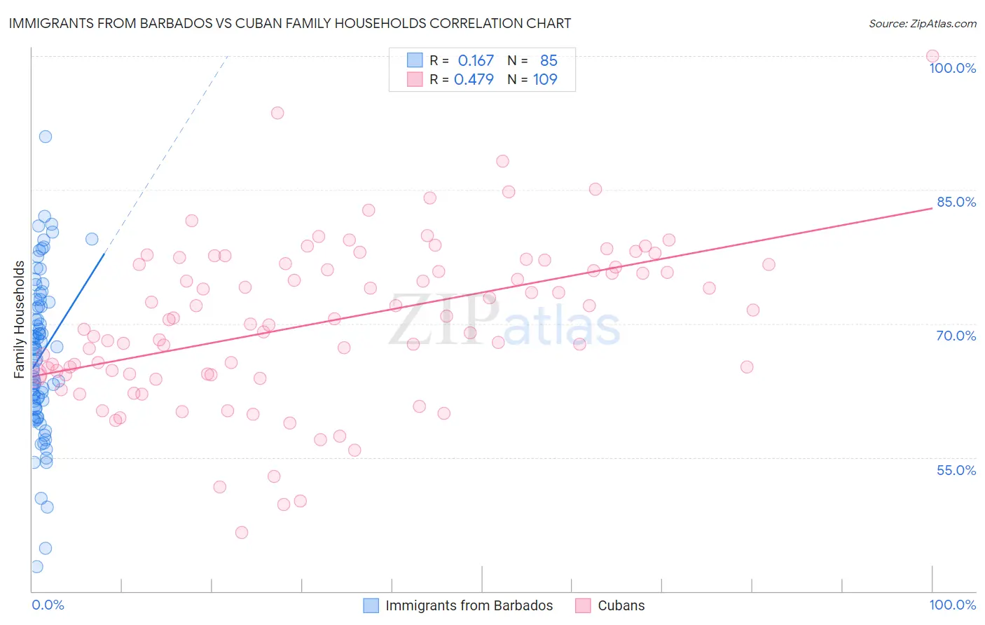 Immigrants from Barbados vs Cuban Family Households