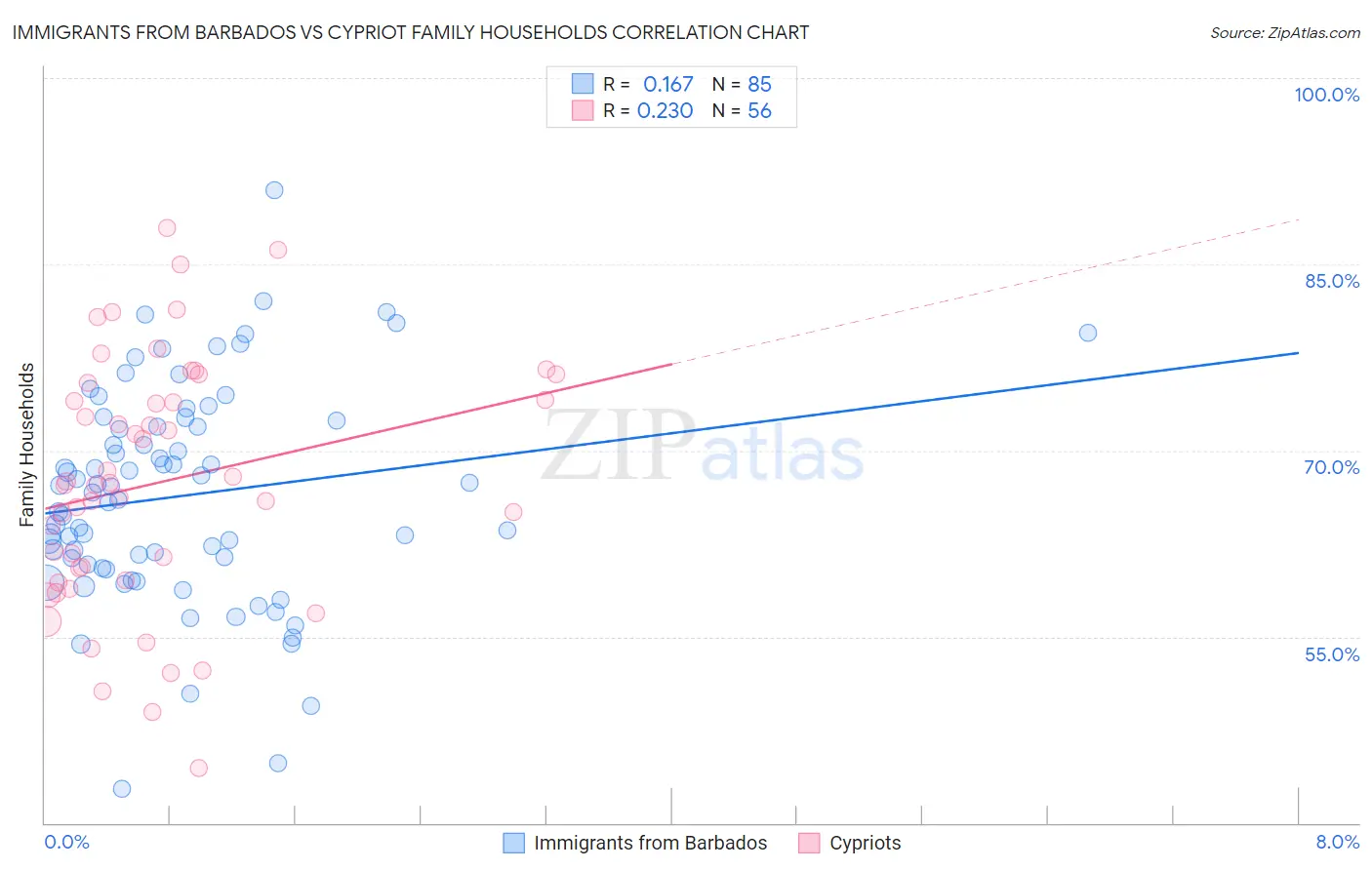 Immigrants from Barbados vs Cypriot Family Households