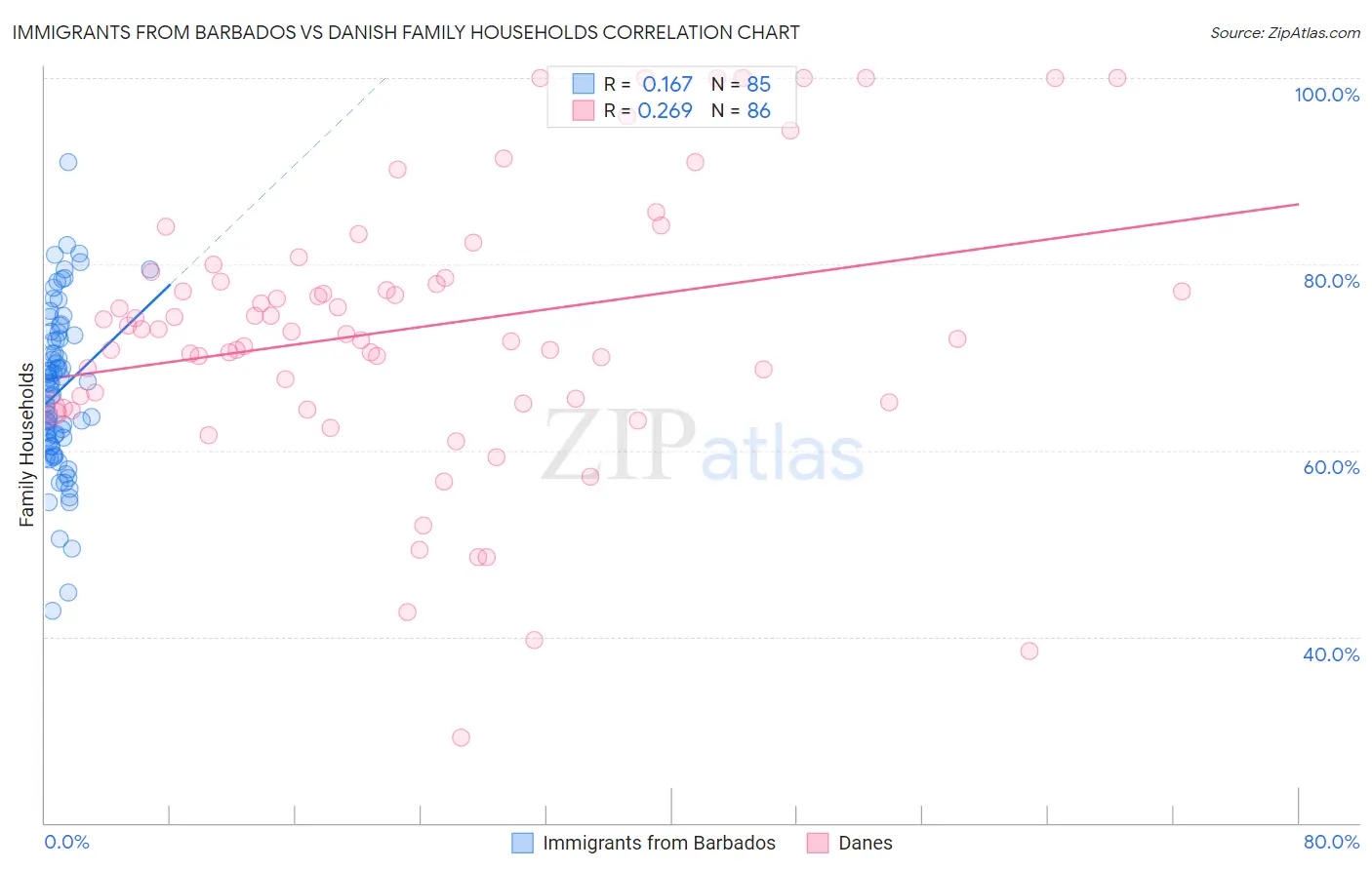 Immigrants from Barbados vs Danish Family Households