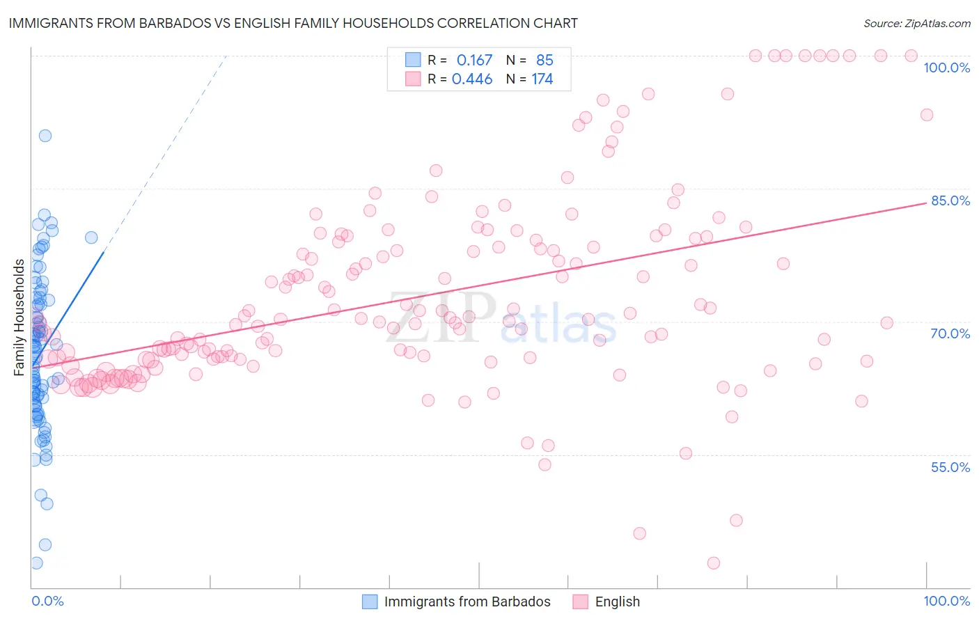 Immigrants from Barbados vs English Family Households