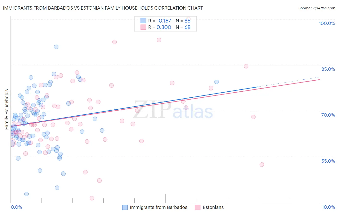 Immigrants from Barbados vs Estonian Family Households