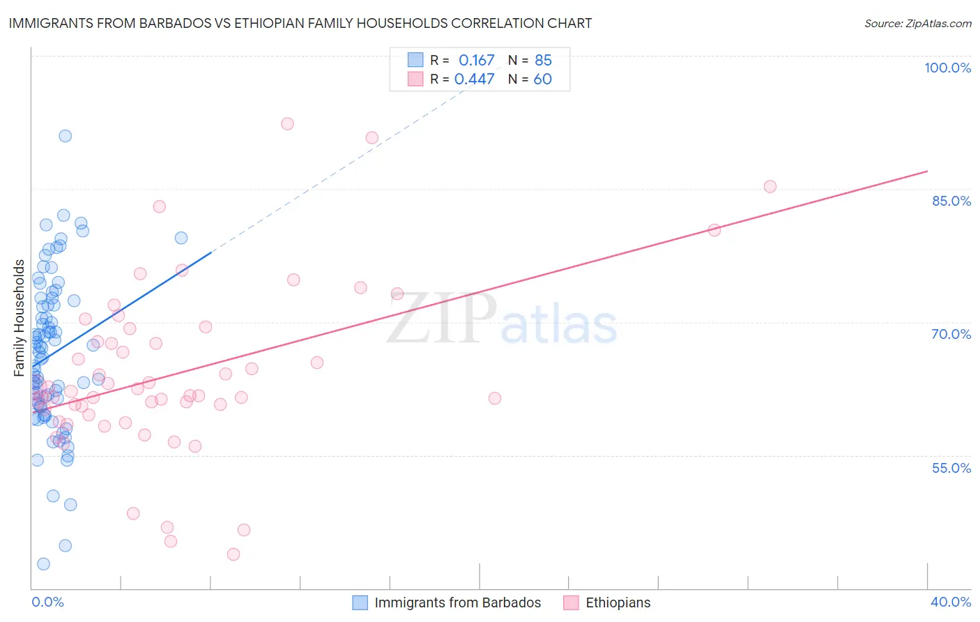 Immigrants from Barbados vs Ethiopian Family Households