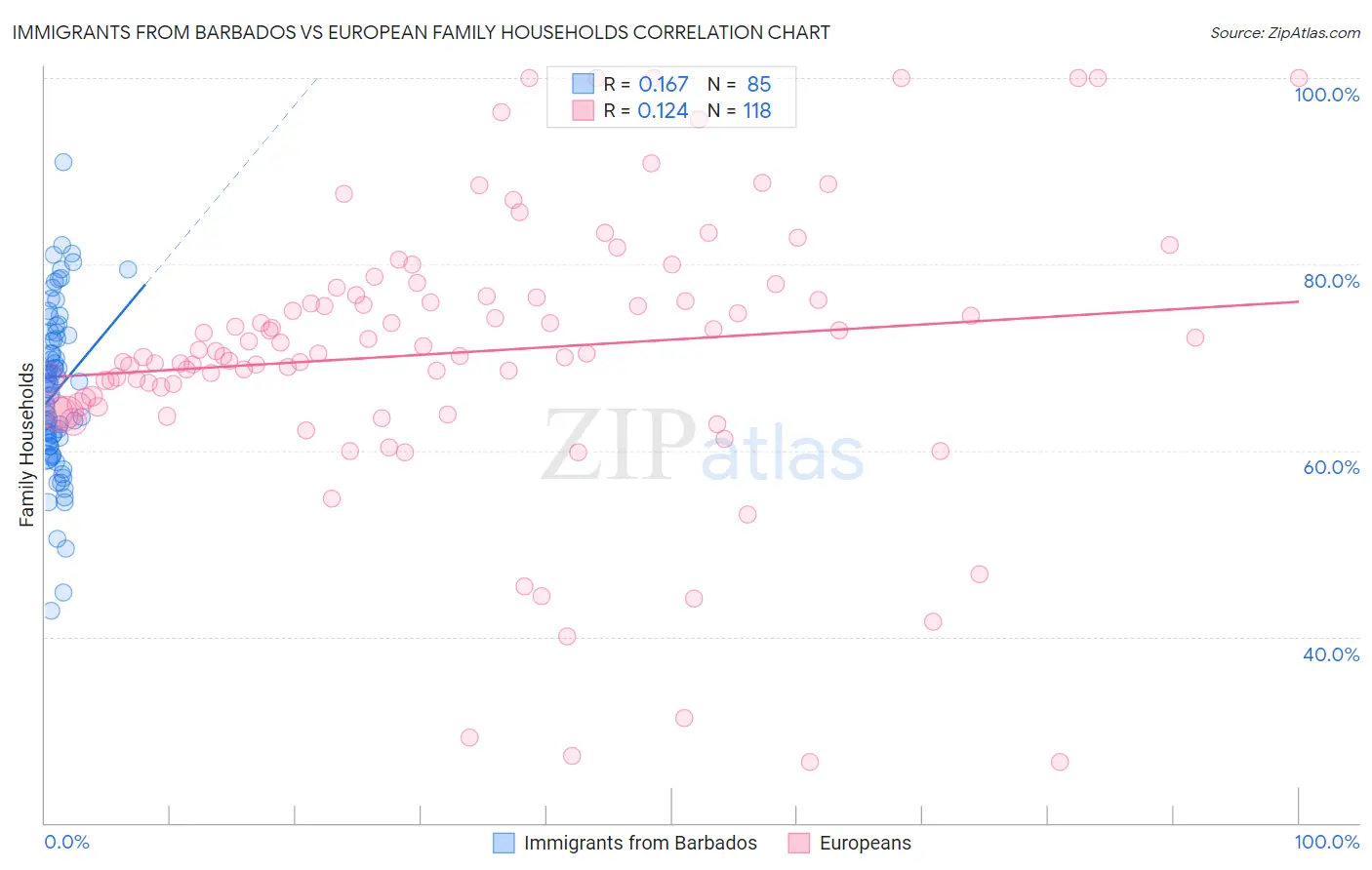 Immigrants from Barbados vs European Family Households