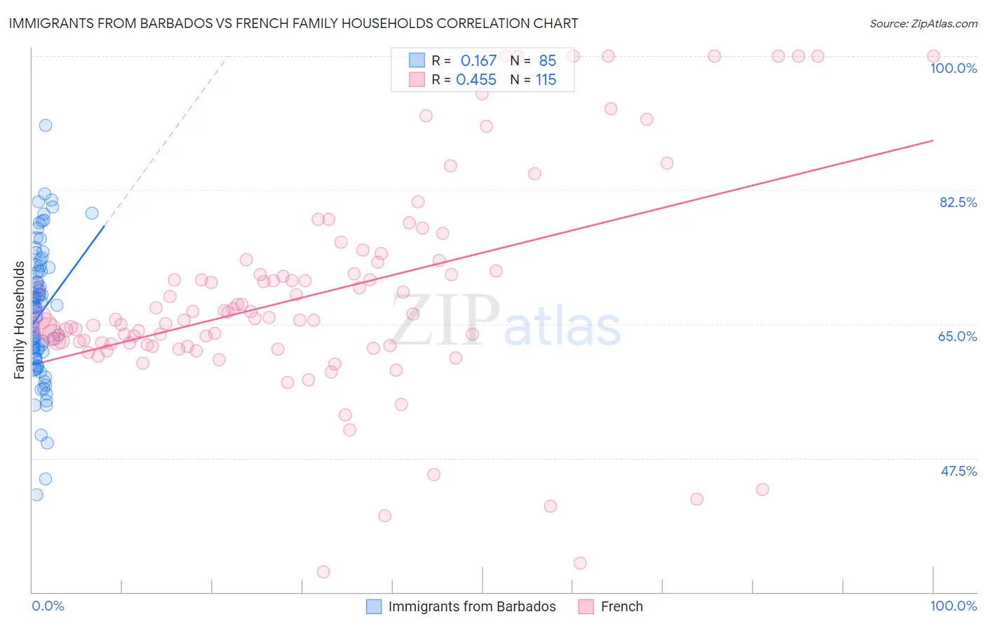 Immigrants from Barbados vs French Family Households