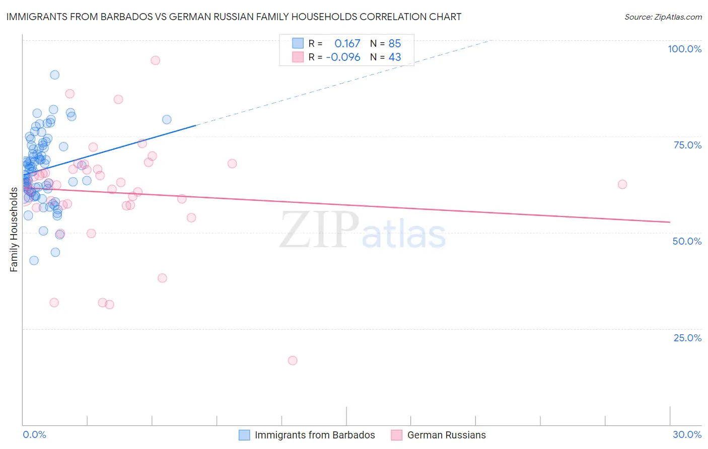 Immigrants from Barbados vs German Russian Family Households